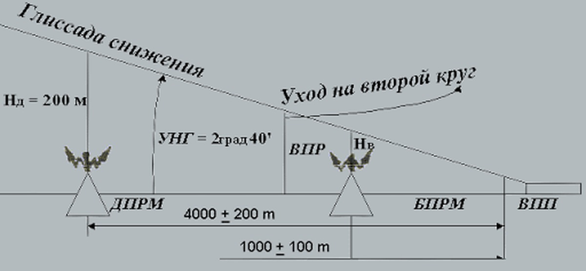 Схема ориентиров видимости аэродрома