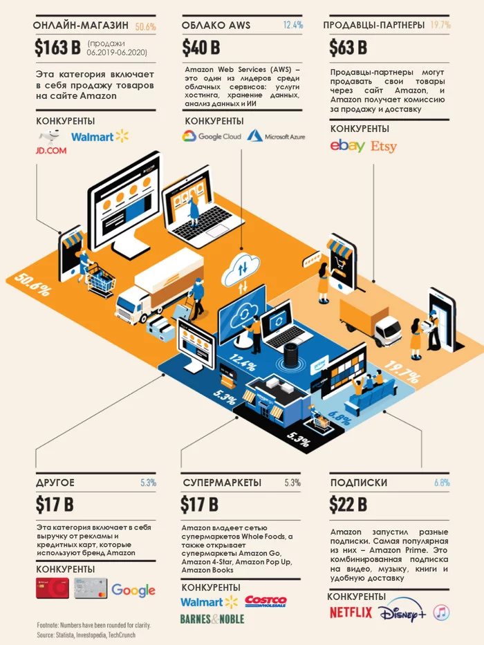 What is Amazon? In one picture - My, Amazon, Trade, Money, Statistics, Infographics, Business
