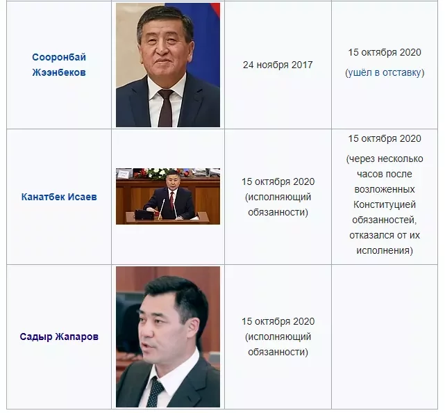 Only in Kyrgyzstan can there be 3 presidents in one day - Kyrgyzstan, The president, 2020, Wikipedia, Politics