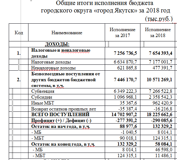 How the city budget changes with the arrival of an honest mayor. Yakutsk Sardana Avksentieva - Mayor of Yakutsk, Politics, Sardana Avksentieva, Budget, Longpost