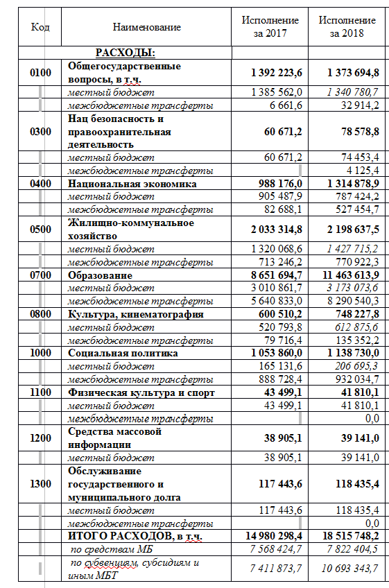 How the city budget changes with the arrival of an honest mayor. Yakutsk Sardana Avksentieva - Mayor of Yakutsk, Politics, Sardana Avksentieva, Budget, Longpost