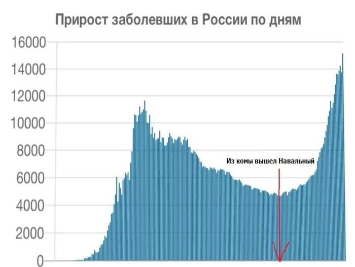 Is it a coincidence? - Alexey Navalny, Memes, Coronavirus, Pandemic, Теория заговора