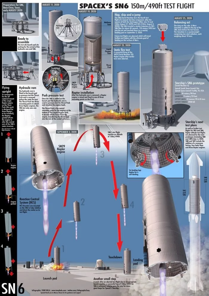 SN6 Test Jump: Infographic - Space, Infographics, Spacex