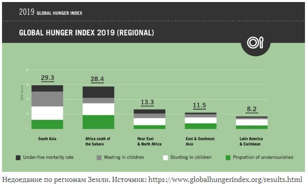 Самые голодные страны мира - Статистика, Голод, Бедность, Африка, Инфографика, Длиннопост