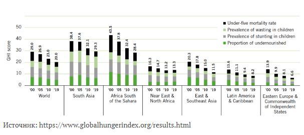 Самые голодные страны мира - Статистика, Голод, Бедность, Африка, Инфографика, Длиннопост