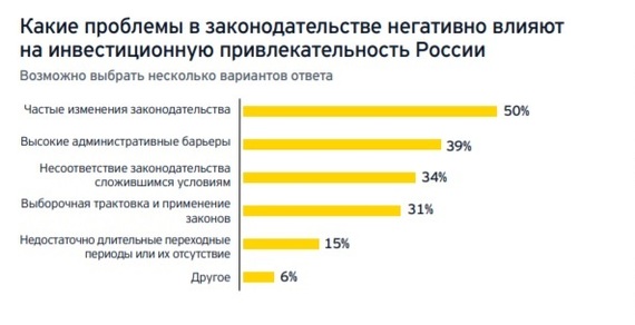 Иностранный бизнес пожаловался на частые изменения законов в России - Бизнес, Опрос, СМИ и пресса, Россия, Закон, Инвестиции, Длиннопост, Политика