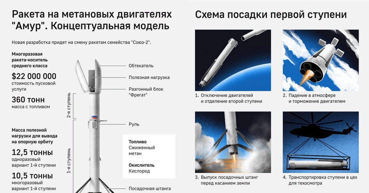 Амур спг ракета носитель. Многоразовая ракета Роскосмос. Многоразовая ракета Амур. Ракета Союз СПГ многоразовая.