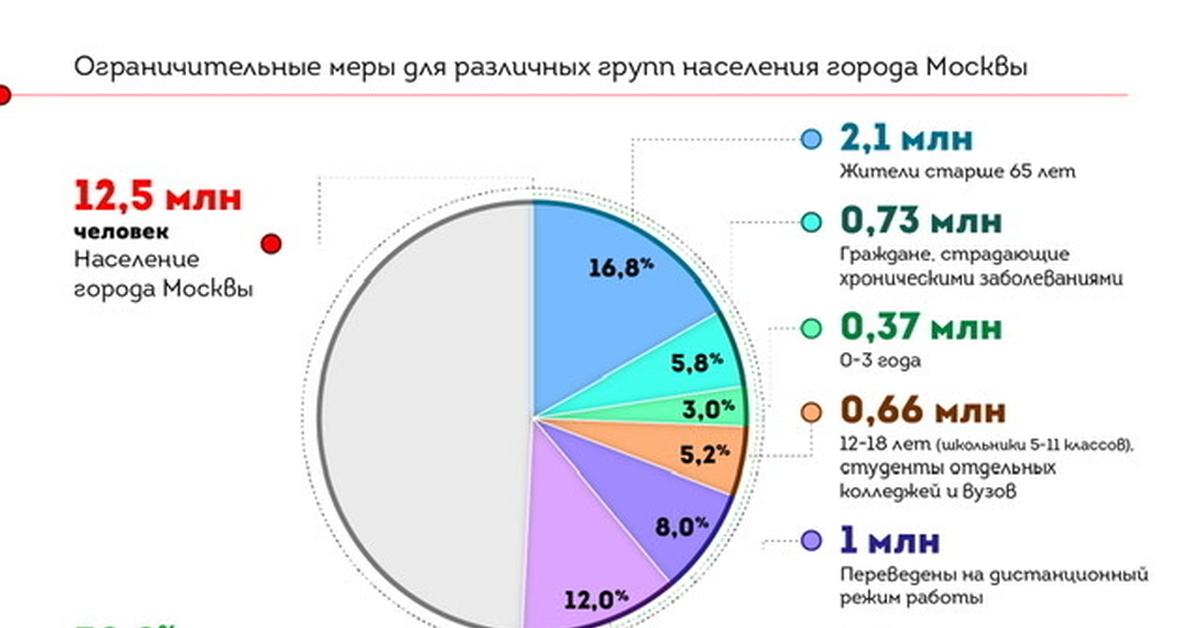 Население москвы 2017. Население Москвы. Ограничительные меры в Москве. Группы населения города. Население Москвы по годам.