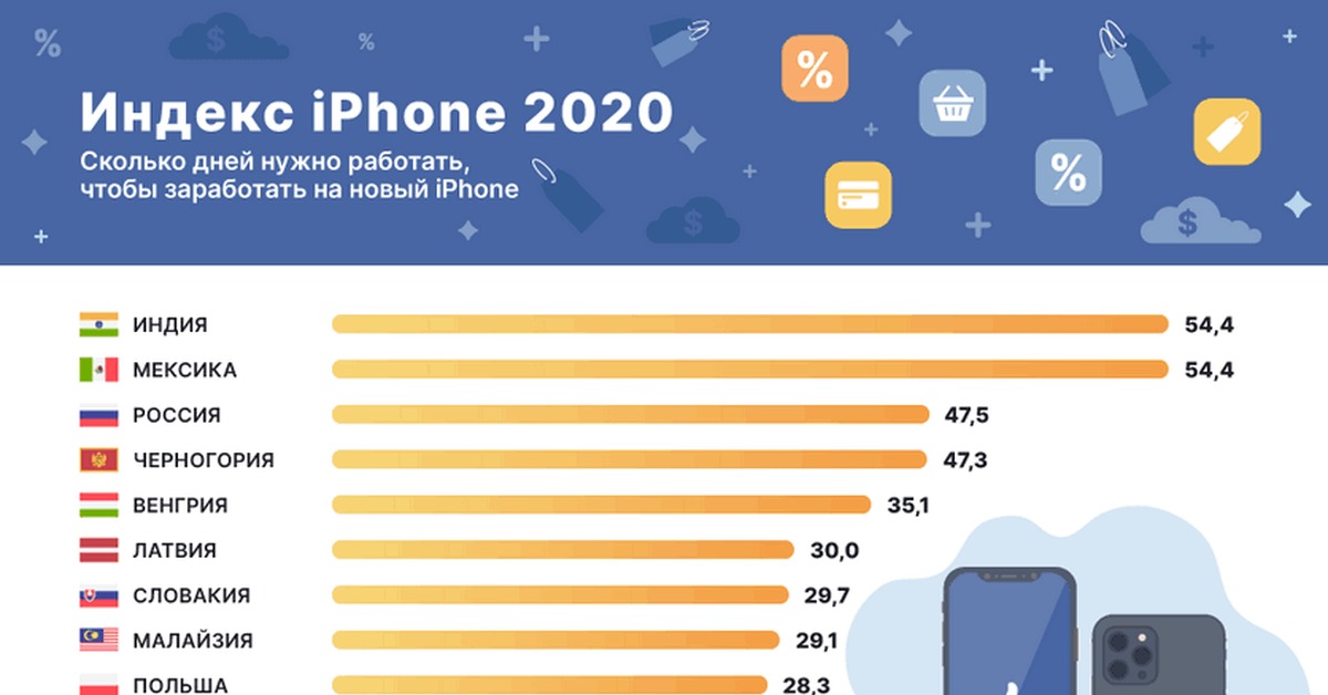 Есть ли 11. Что такое индекс в айфоне. Индекс айфона 2020. Статистика продаж айфонов по странам. Количество айфонов по странам.