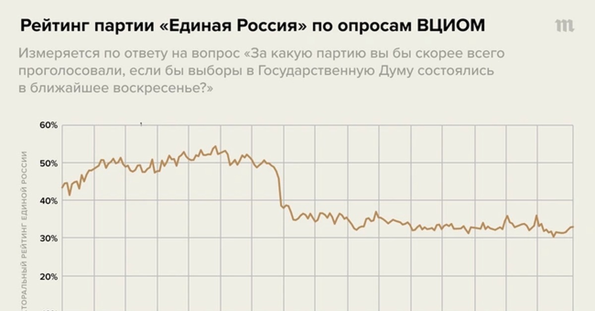 Что будет после выборов. Рейтинг партии Единая Россия. Выборы в Госдуму 2021 партии. Популярность партии Единая Россия. Рейтинг партий в России.