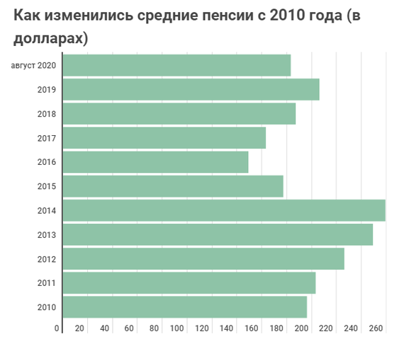 Как изменялись Пенсии и Зарплаты в Беларуси - Моё, Республика Беларусь, Политика, Экономика, Зарплата, Пенсия, Длиннопост