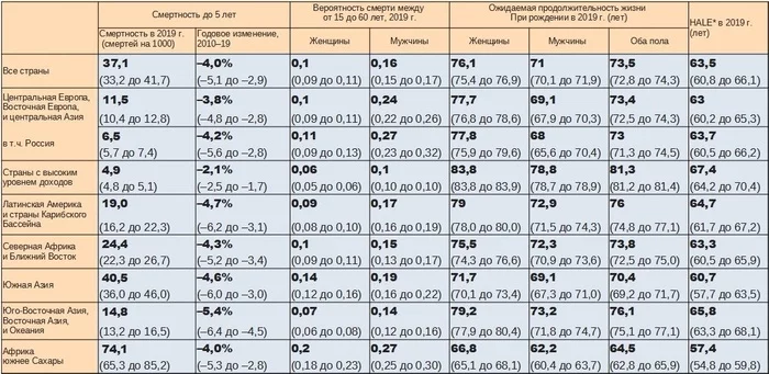 Healthy life expectancy in Russia - My, Health, Research, Russia, Demography, Retirement age, Mortality, Peace