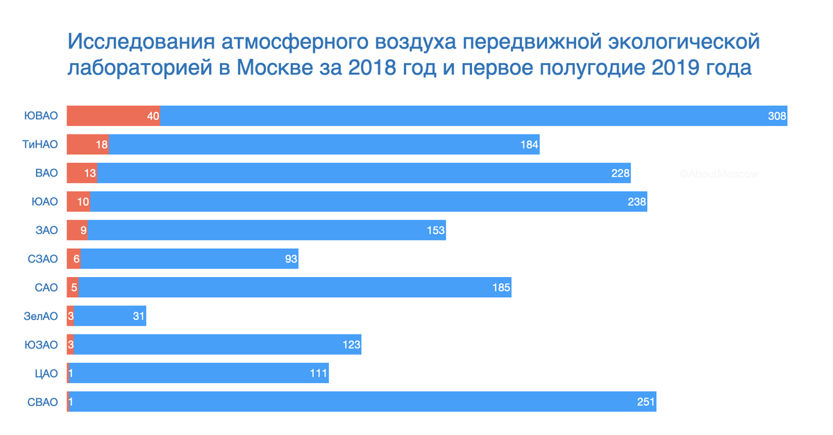 Данные обследования. Качество воздуха в Москве года. Данные исследования. Статистика воздуха в Москве. Статистика качества воздуха в Москве.