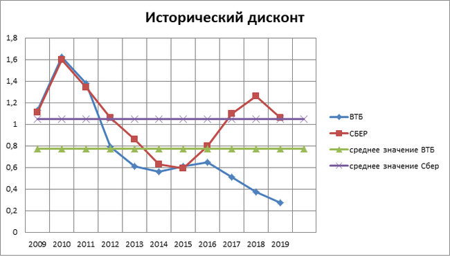 Построение фин. модели ВТБ по состоянию на 20.07.2020 - Моё, Банк ВТБ, Финансы, Инвестиции, Финансовая модель, Банк, Длиннопост