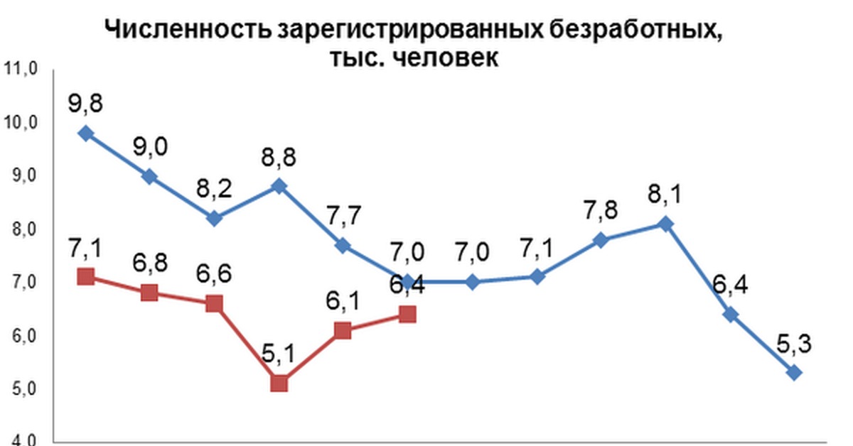 Статистика беларусь. Безработица в Беларуси 2021. Уровень безработицы в Беларуси. Безработица в Белоруссии. Численность зарегистрированных безработных.