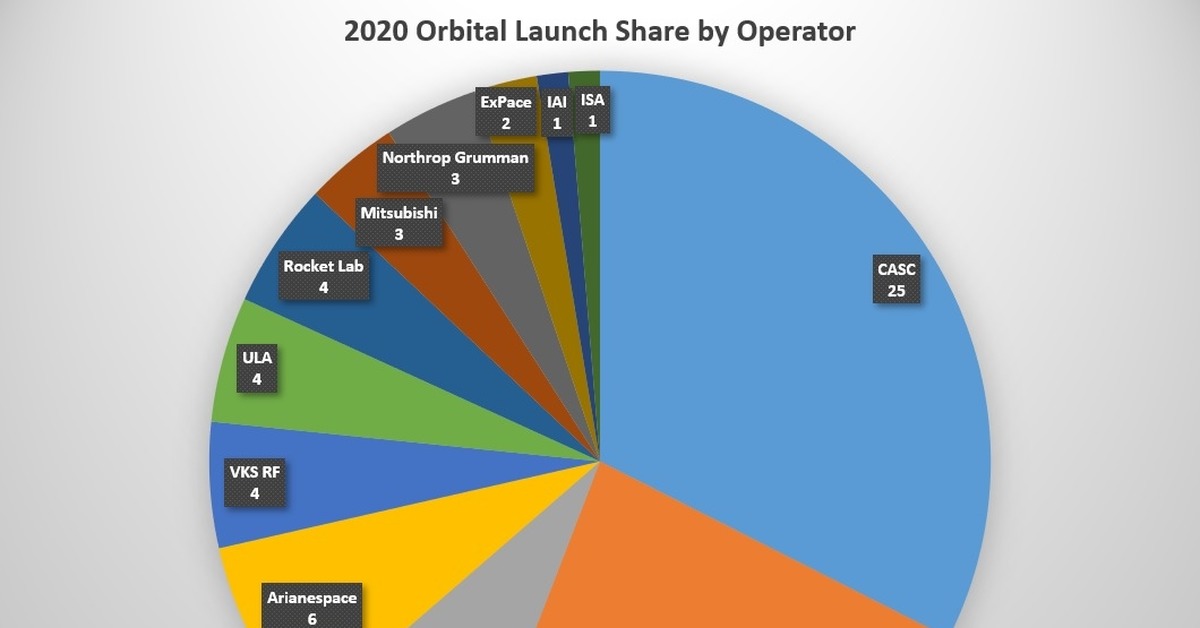 Есть ли в 2020 году. Роскосмос статистика запусков по годам. Роскосмос статистика запусков. SPACEX статистика запусков. Статистика пусков ракет в мире по годам.