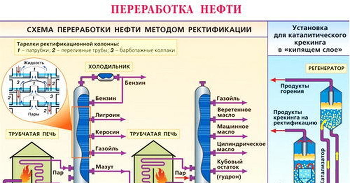 Перегонка нефти по схеме однократного испарения