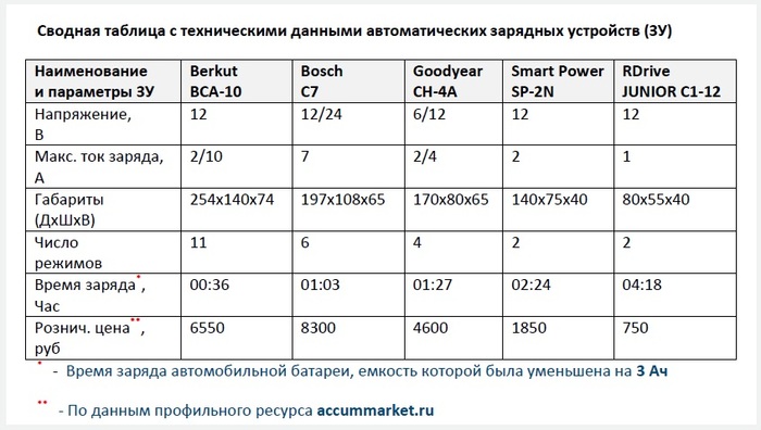 Рейтинг автомобильных зарядных устройств