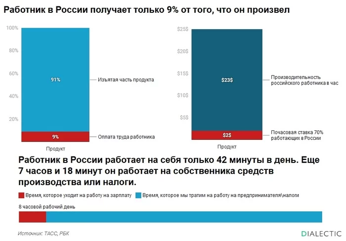 An employee in Russia receives 9% of what he produces - Work, Work, Capitalism, Millionaire, Success, Longpost