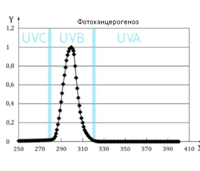 Ultraviolet: effective disinfection and safety - Coronavirus, Tuberculosis, Disinfection, The science, The medicine, Mat, Longpost