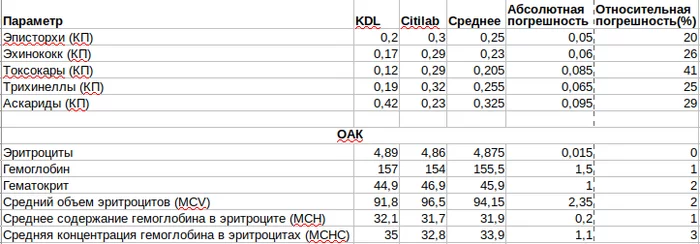 On standardization, error and trust in medicine - My, Medical tests, Error, Mat, Критика, Standards, Video, Longpost