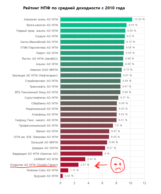 Доходность НПФ 2021. Доходность НПФ ВТБ по годам. Рейтинг доходности НПФ 2012. САФМАР негосударственный пенсионный фонд рейтинг.