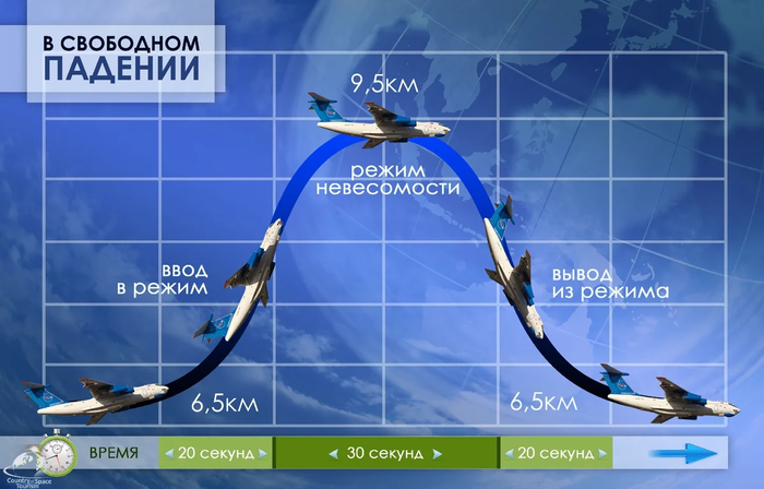 как создают невесомость для тренировки космонавтов. Смотреть фото как создают невесомость для тренировки космонавтов. Смотреть картинку как создают невесомость для тренировки космонавтов. Картинка про как создают невесомость для тренировки космонавтов. Фото как создают невесомость для тренировки космонавтов