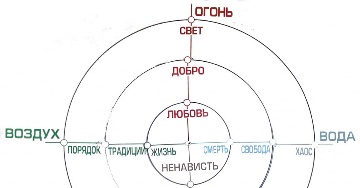 Magic diagram. Схема трех кругов Ксения Меньшикова. Круг первооснов Ксения Меньшикова. Структура сознания Меньшикова. Ксения Меньшикова система 3 кругов.