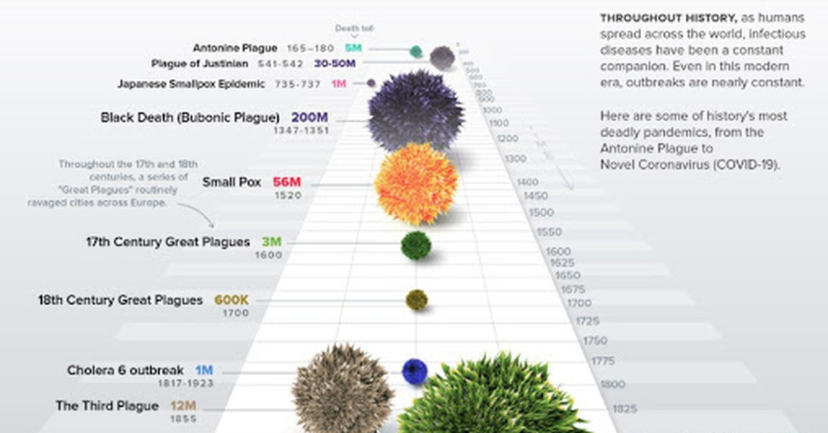 Whole countries. History of Pandemics. Pandemics in History. Historical Pandemics. Pandemics Comparisons.