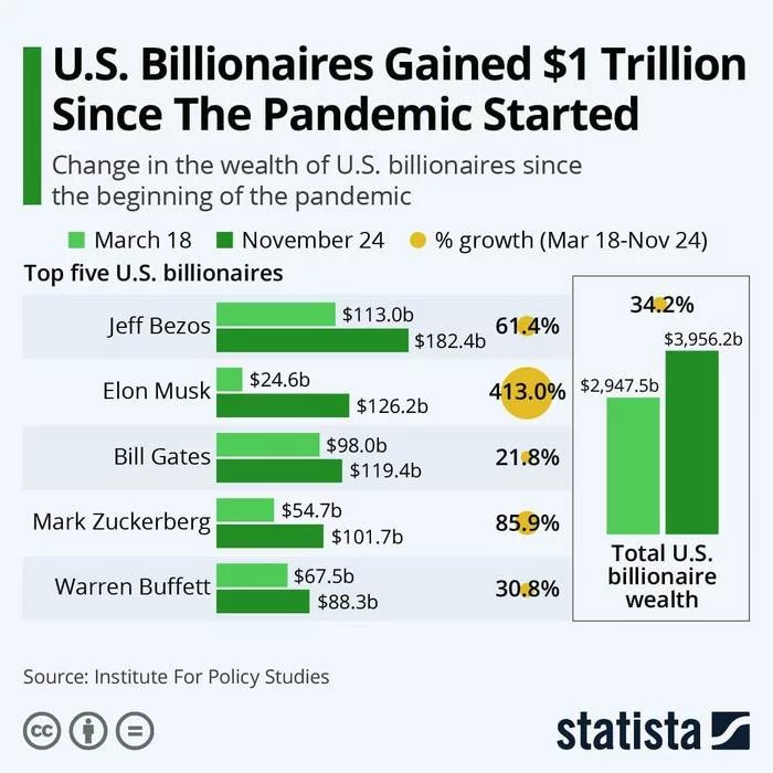 American billionaires have increased their capital by $ 1 trillion since the beginning of the pandemic - Capitalism, America, A crisis, Economic crisis, Screenshot, Without translation, USA