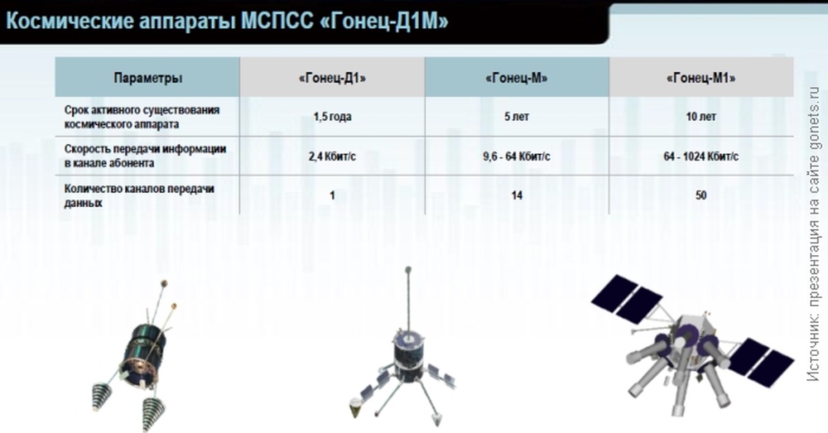 Спутник 2 скорость. Гонец-д1м спутниковая система связи. Космические аппарат Гонец м1. Система Гонец низкоорбитальных спутников. Скорость передачи спутниковой связи.