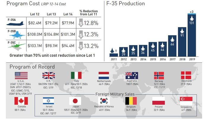   F-35 Lightning II , , F-35, Lockheed Martin, 