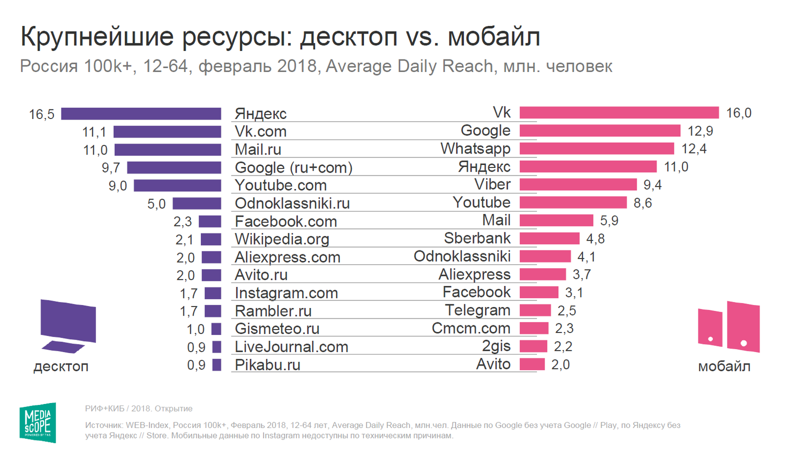 Свежий отчет по российской цифровой аудитории 2018 - Риф, Интернет, Аудитория, Россия, Сайт, Длиннопост