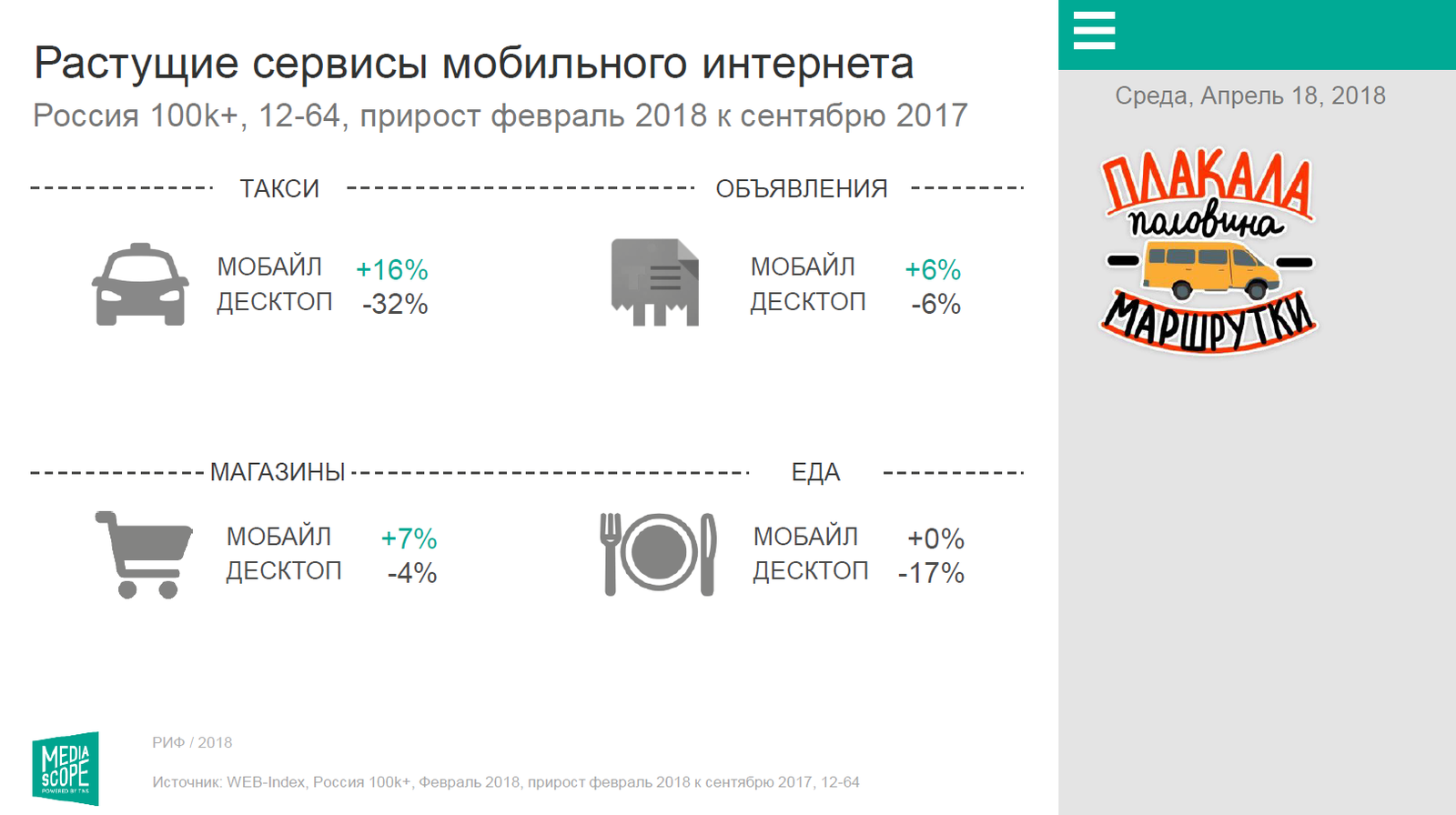 Свежий отчет по российской цифровой аудитории 2018 - Риф, Интернет, Аудитория, Россия, Сайт, Длиннопост