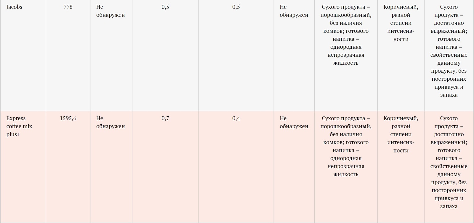 No coffee, no cream, just sugar. Why is the 3 in 1 coffee drink dangerous? - Coffee, Roskontrol, Sugar, Cream, Longpost