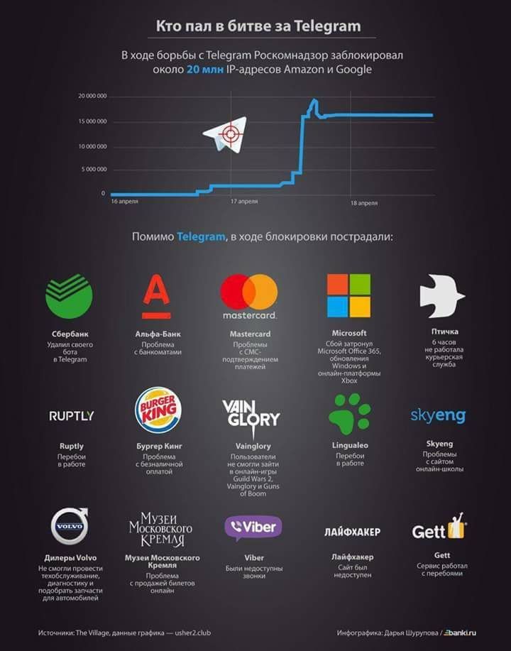 Roskomnadzor as a tool for testing society for a possible cyber war. - My, Roskomnadzor, Telegram blocking, Cyber Wars, Longpost