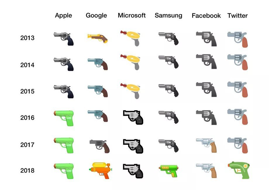 Interesting story of the pistol emoji - Emoji, Water gun, 