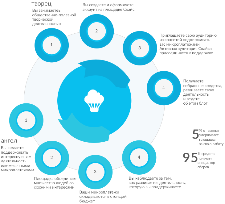 Micro-crowdfunding in Russia: potential and prospects. Or how 50 rubles can change everything. - My, Crowdfunding, , , Charity, , , Longpost