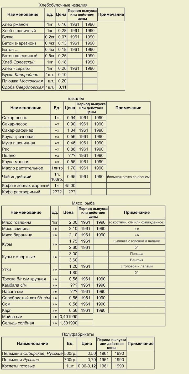 Розничные цены в СССР | Пикабу