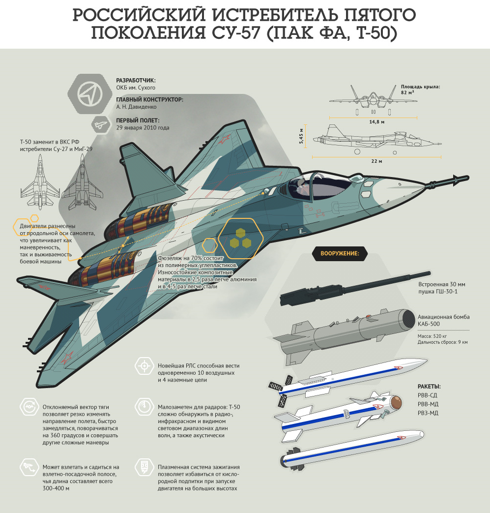 Су-57 – панацея от всех болезней? - Су-57, Армия России, Вооружение, Длиннопост, Армия