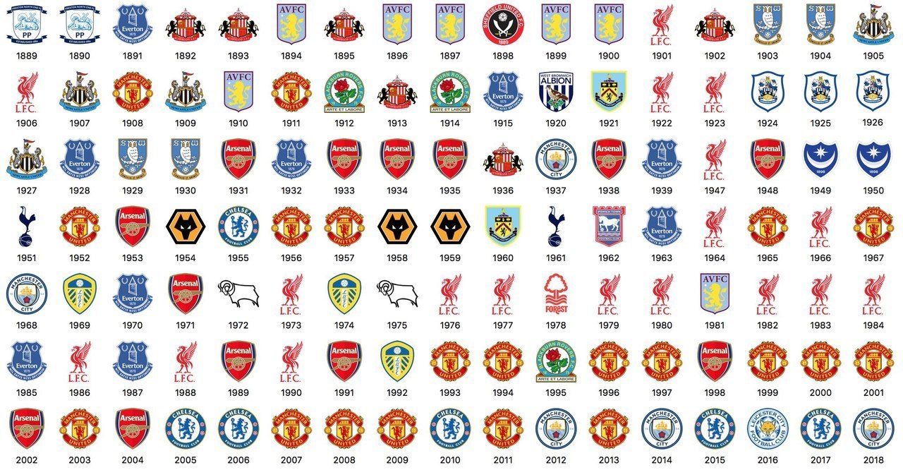 All English champions in history so far - England, Football, Champion, English Premier League