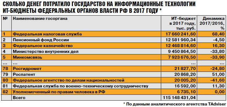 Software Import Substitution Campaign Failed - Government purchases, Import substitution, Longpost