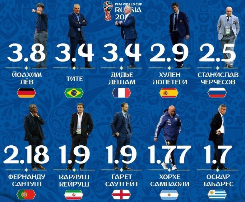 How much do coaches get paid - 2018 FIFA World Cup, , Тренер, Football, Salary, And so it will do