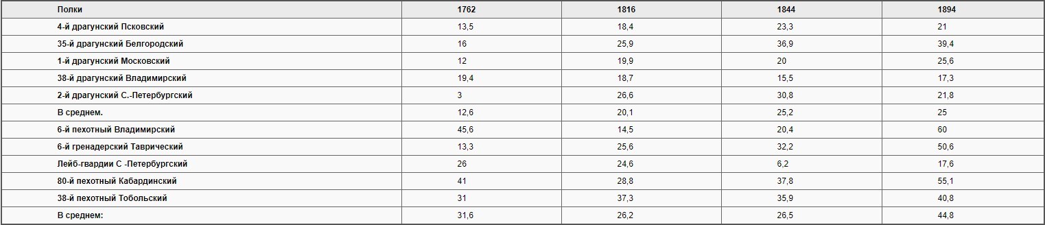 A little about social mobility in the Russian Empire (the origin of officers) - История России, Российская империя, Longpost, Russian army, Army