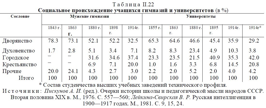 Межсословная мобильность в Российской империи (после реформ 1860-х) - История России, Российская империя, Длиннопост