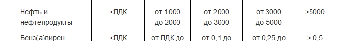 Help me figure out if it's bad or not. - Belebey, Waste, Ecology, Bashkortostan, Soil