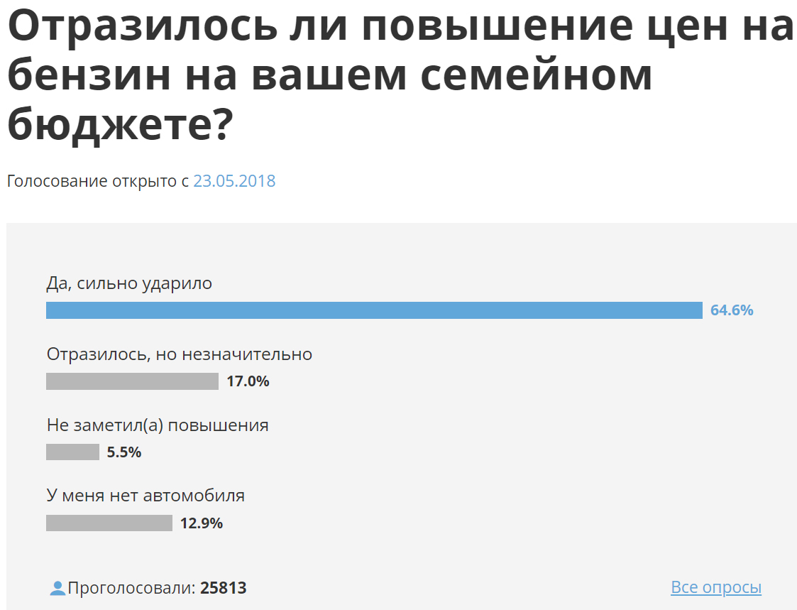 Petrol prices rise sharply in Russia - Russia, Politics, Economy in Russia, Oil, Petrol, Inflation, Rise in prices, Риа Новости, Longpost