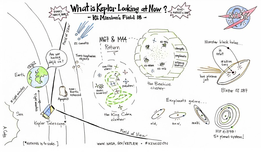 Telescope Kepler started the last observational campaign - Space, Kepler, Telescope, , Campaign, Last thing, Longpost, Tag