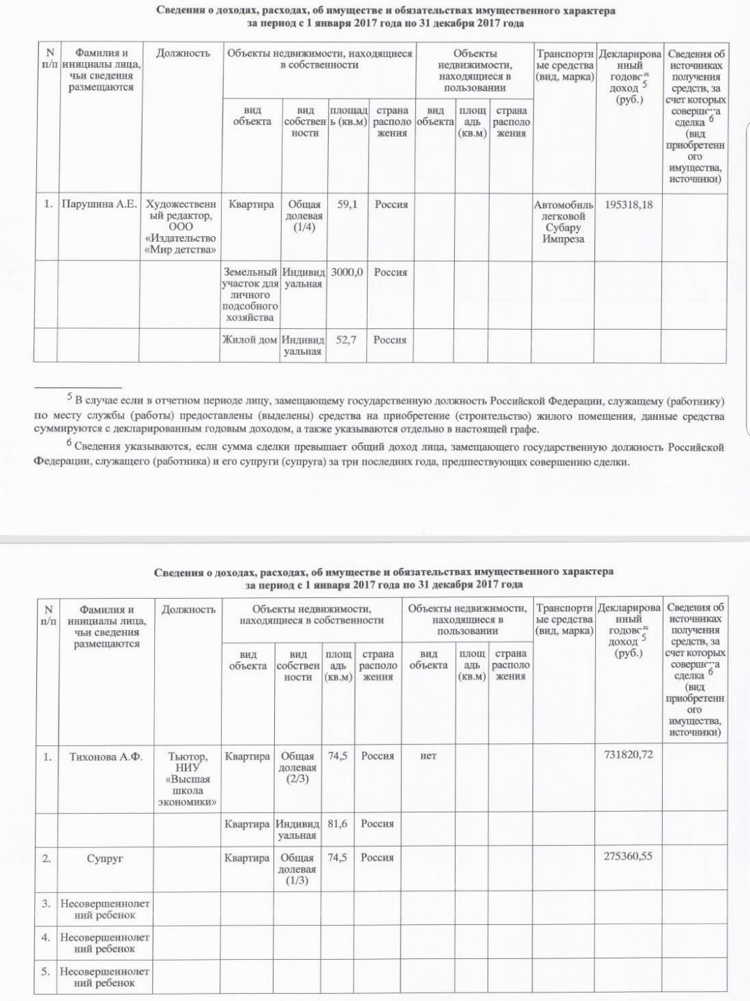 MUNDEPS OF KHAMOVNIKI TALKED ABOUT THEIR INCOME... There are even more oddities! - Deputies, Tax, Moscow, Oddities, Salary, Power, Money, The property, Longpost