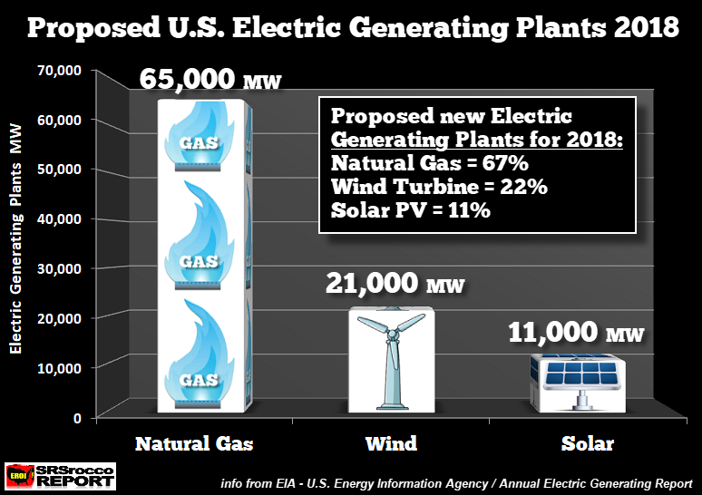 The absurd myth that solar and wind power will solve energy problems - Energy, A source, Absurd, Myths, Gas, Oil, Longpost